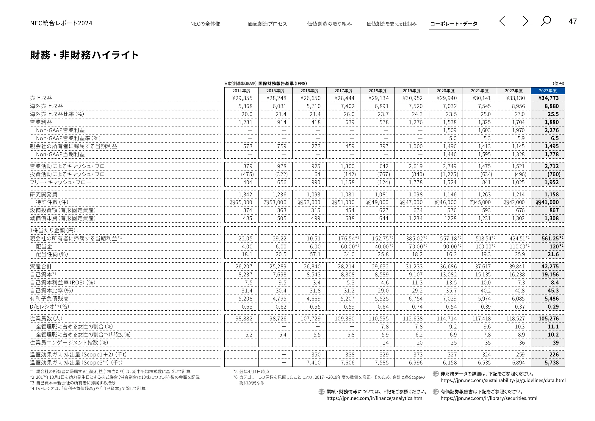 統合レポート2024|日本電気株式会社
