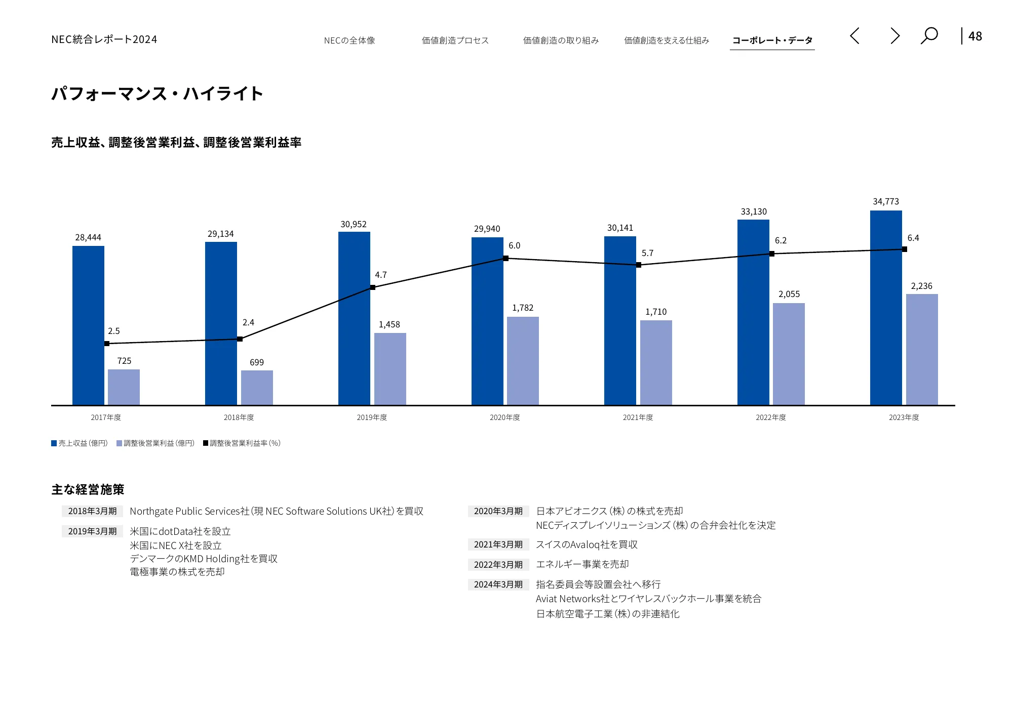 統合レポート2024｜日本電気株式会社