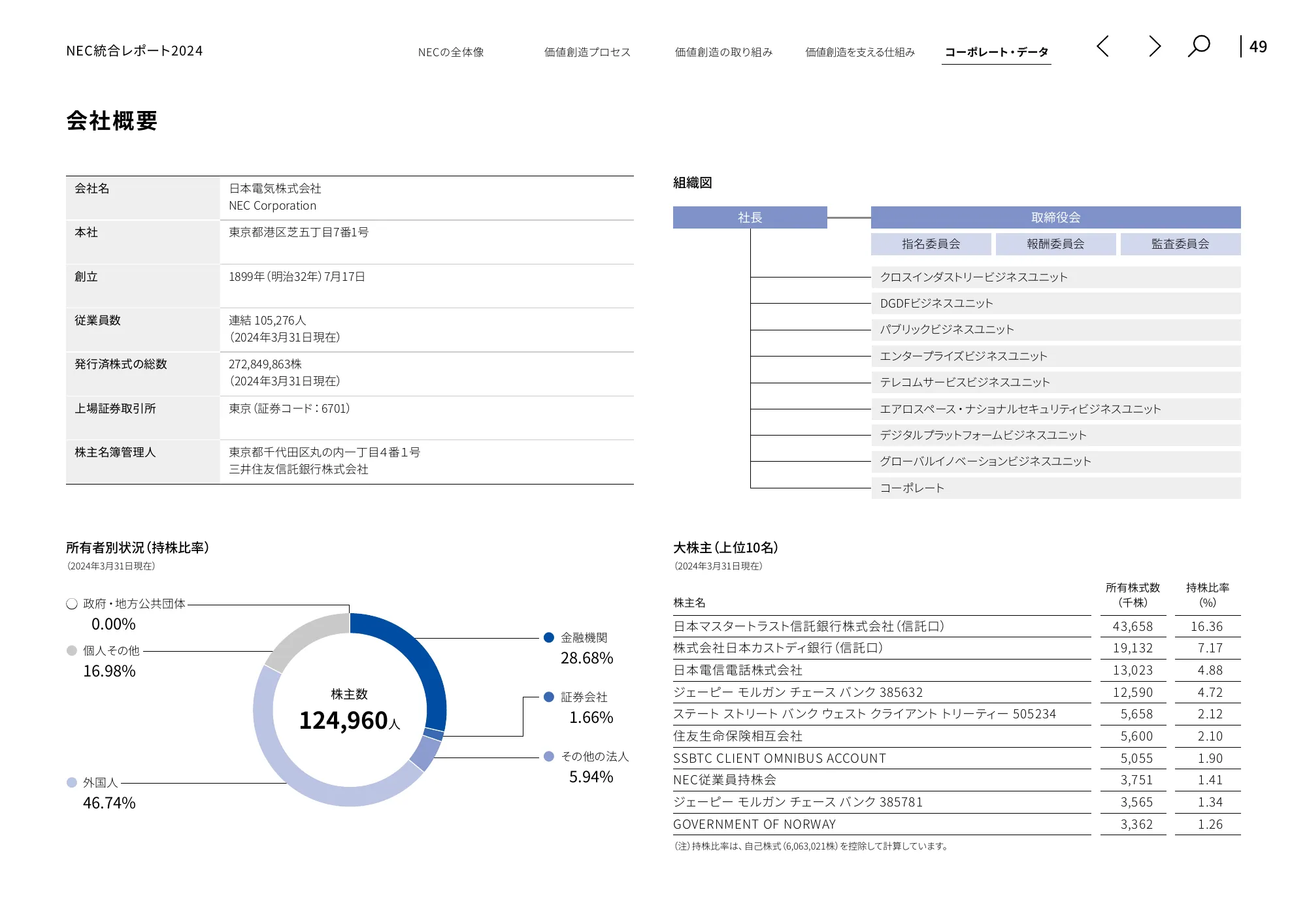 統合レポート2024|日本電気株式会社