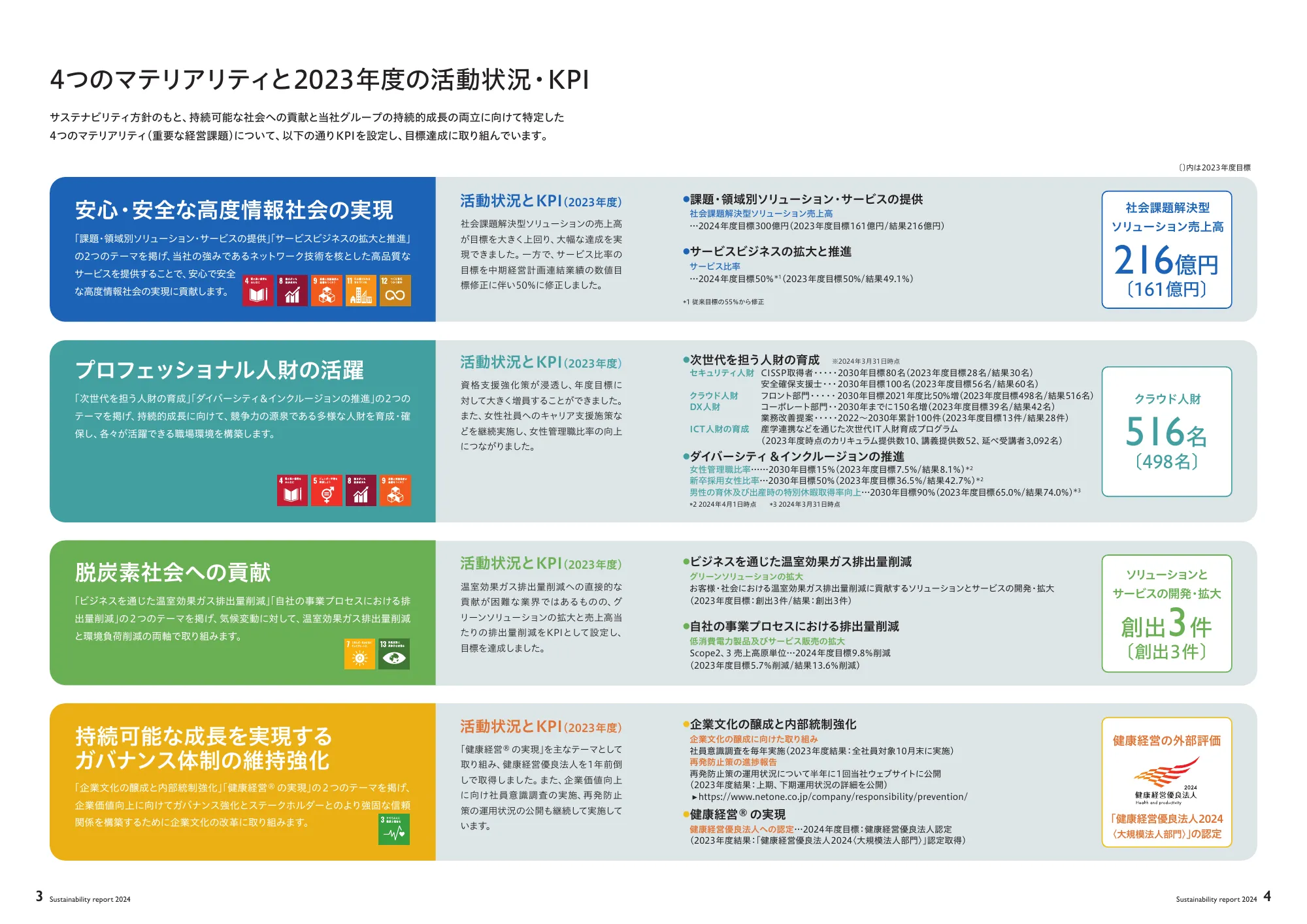 net one report 2024 別冊 Sustainability report 2024