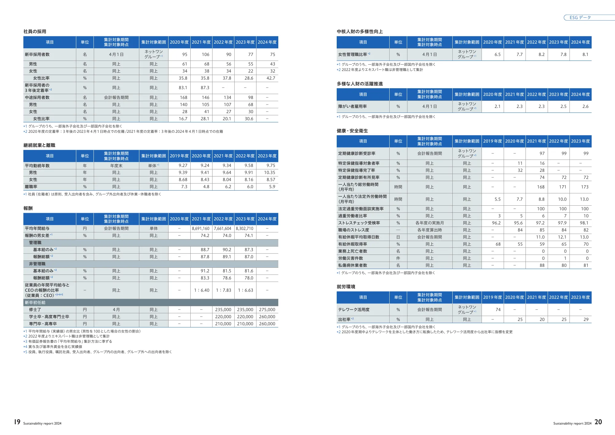 net one report 2024 別冊 Sustainability report 2024
