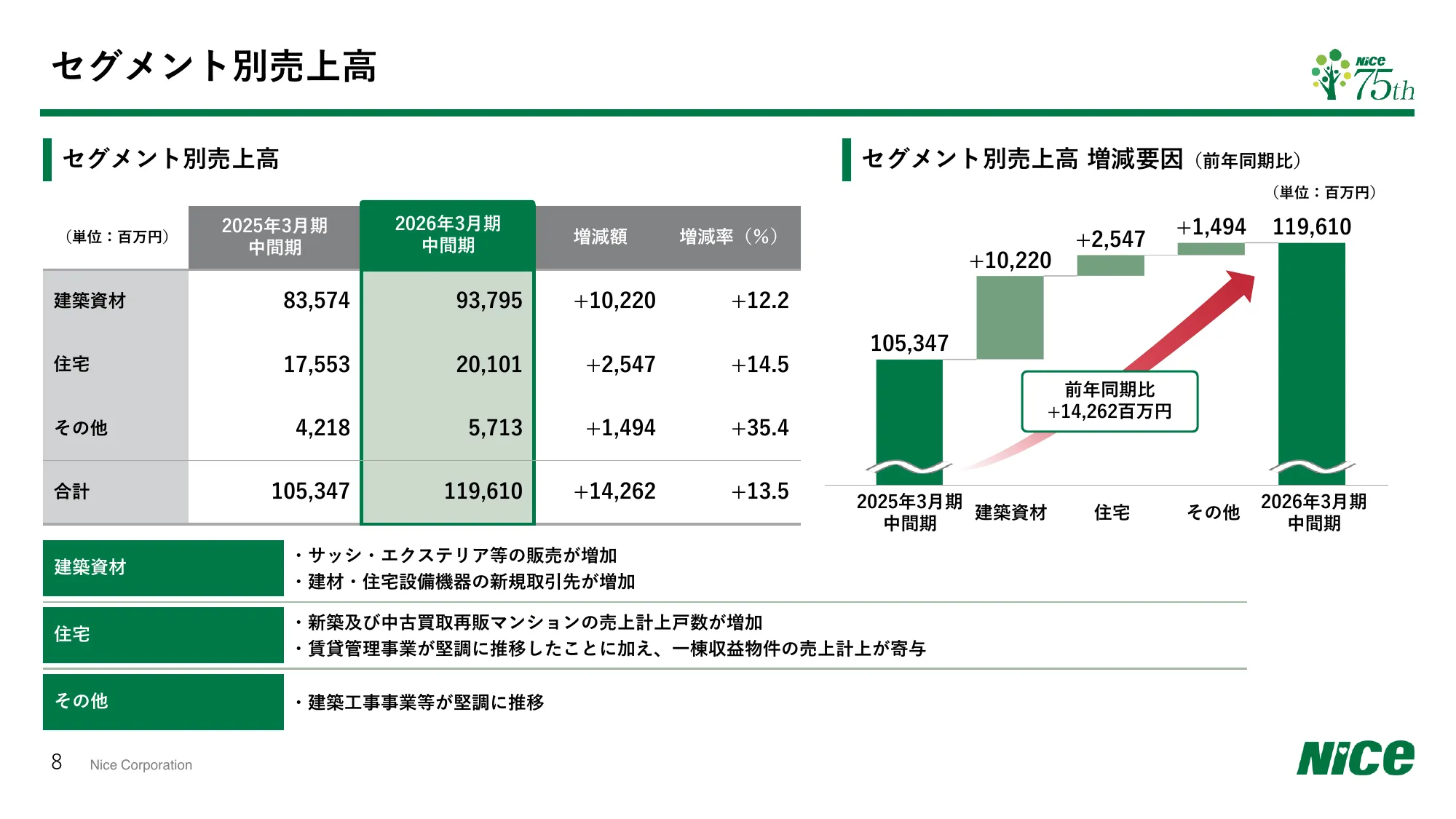 2026年3月期第2四半期（中間期） 決算補足説明資料｜ナイス株式会社