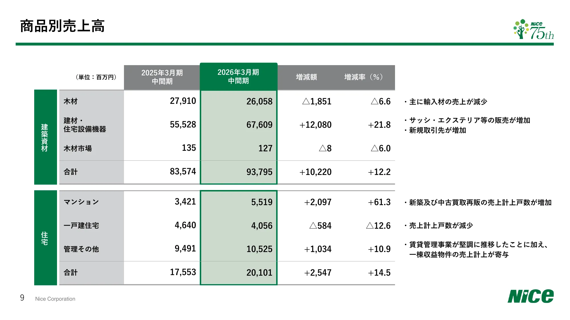 2026年3月期第2四半期（中間期） 決算補足説明資料｜ナイス株式会社
