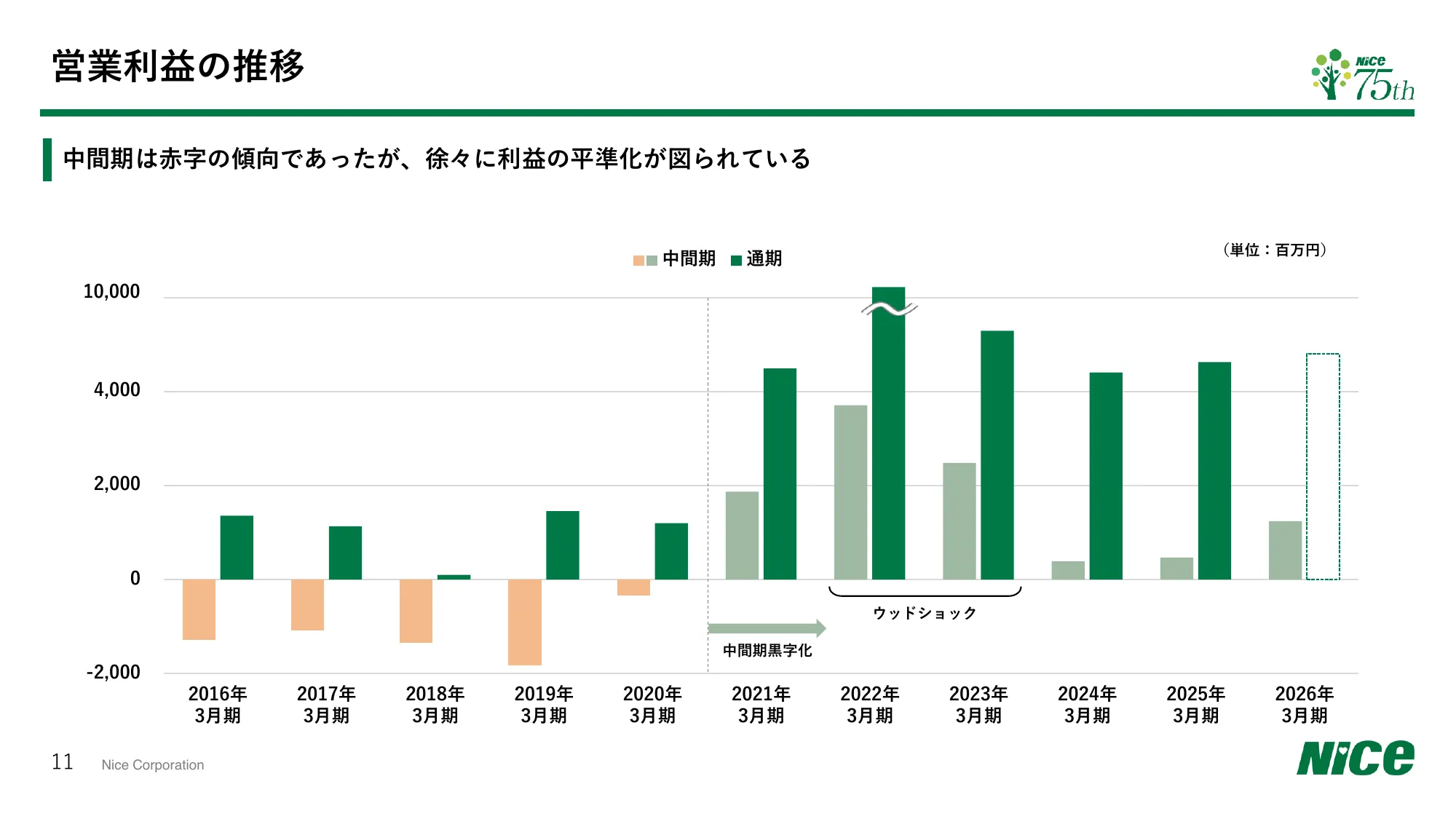 2026年3月期第2四半期（中間期） 決算補足説明資料｜ナイス株式会社