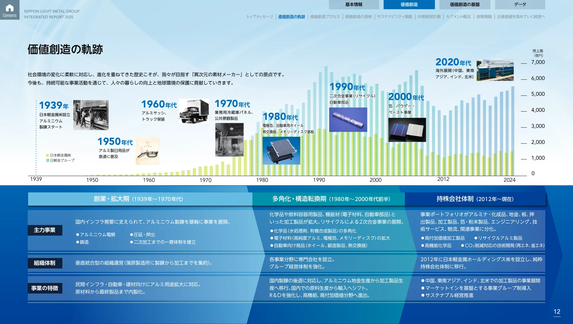日本軽金属グループ 統合報告書2025