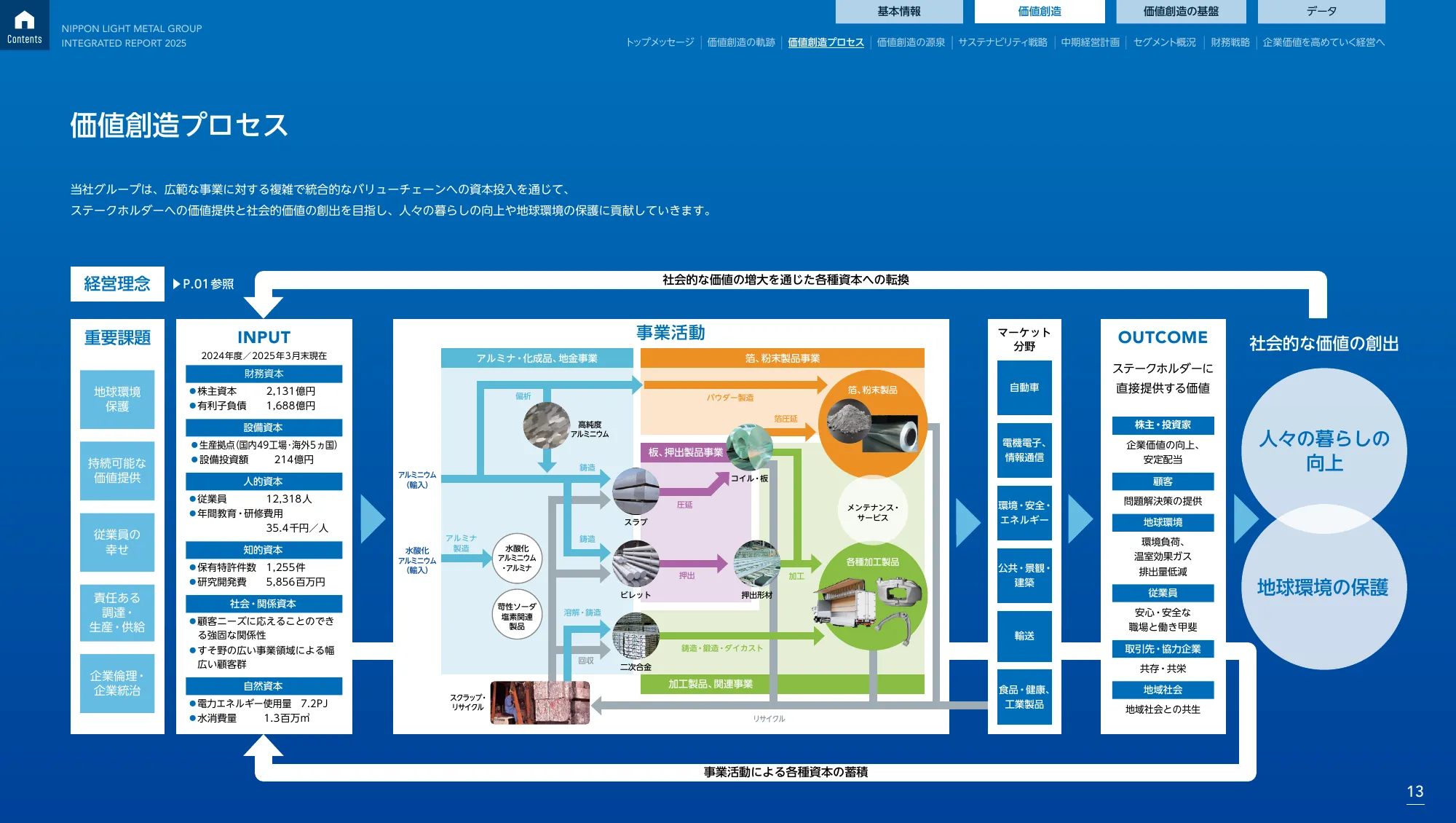 日本軽金属グループ 統合報告書2025