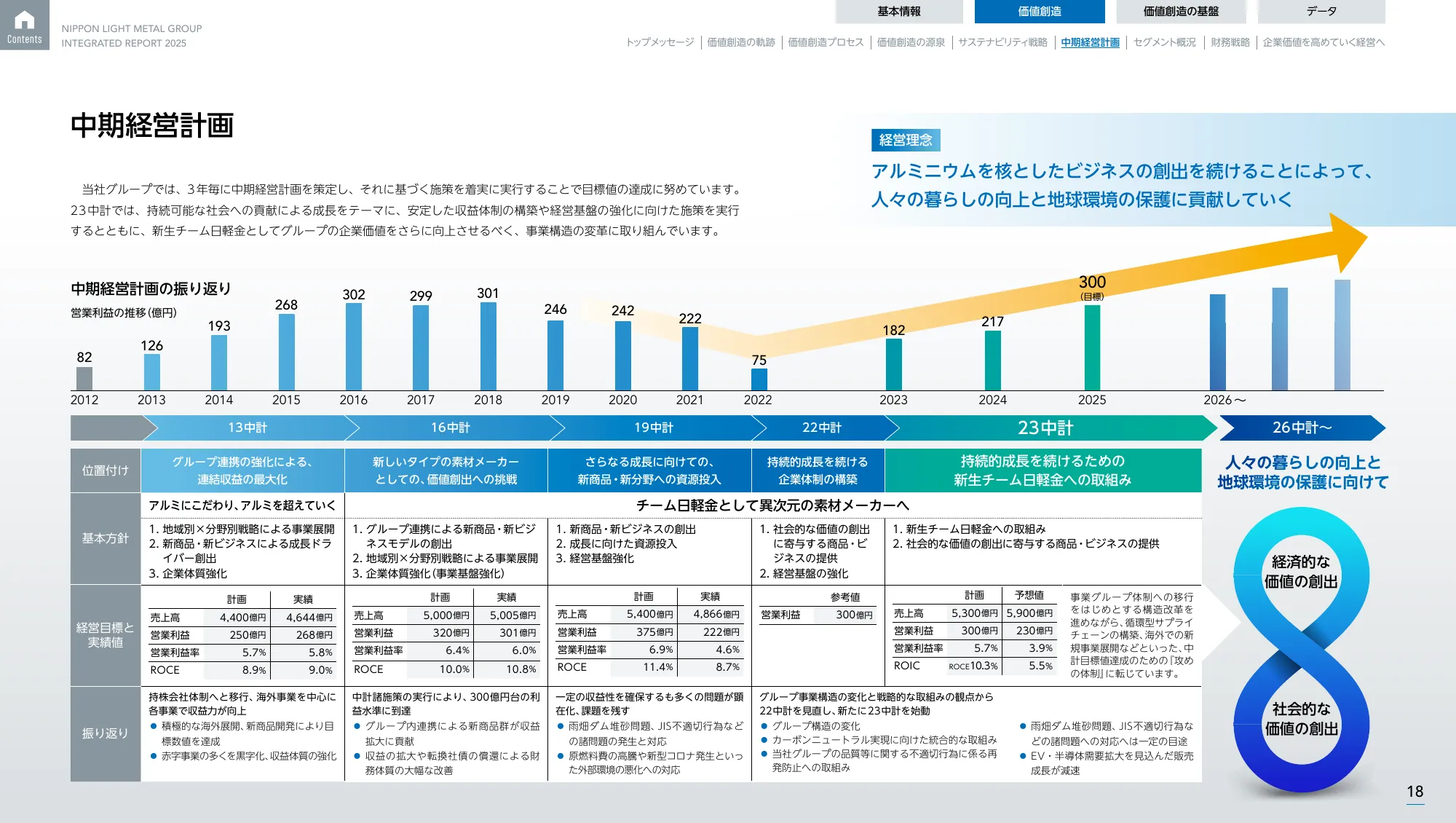 日本軽金属グループ 統合報告書2025