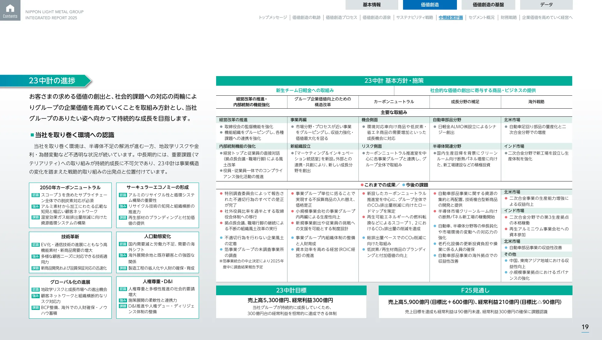 日本軽金属グループ 統合報告書2025