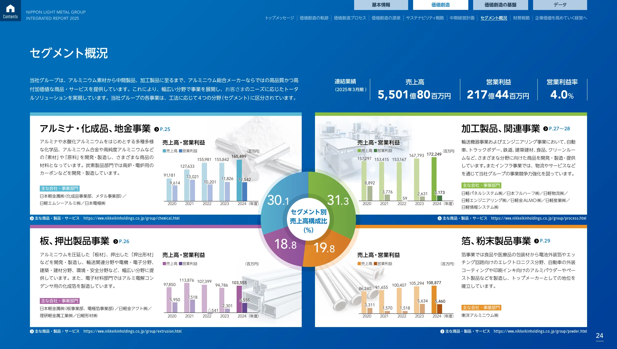 日本軽金属グループ 統合報告書2025