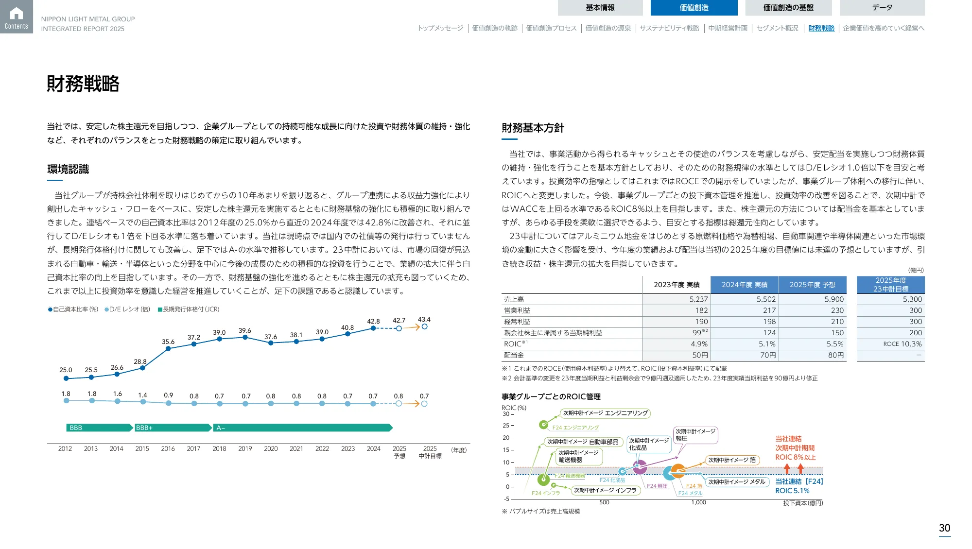 日本軽金属グループ 統合報告書2025
