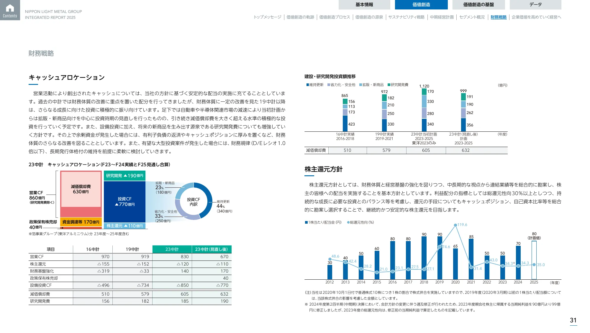 日本軽金属グループ 統合報告書2025