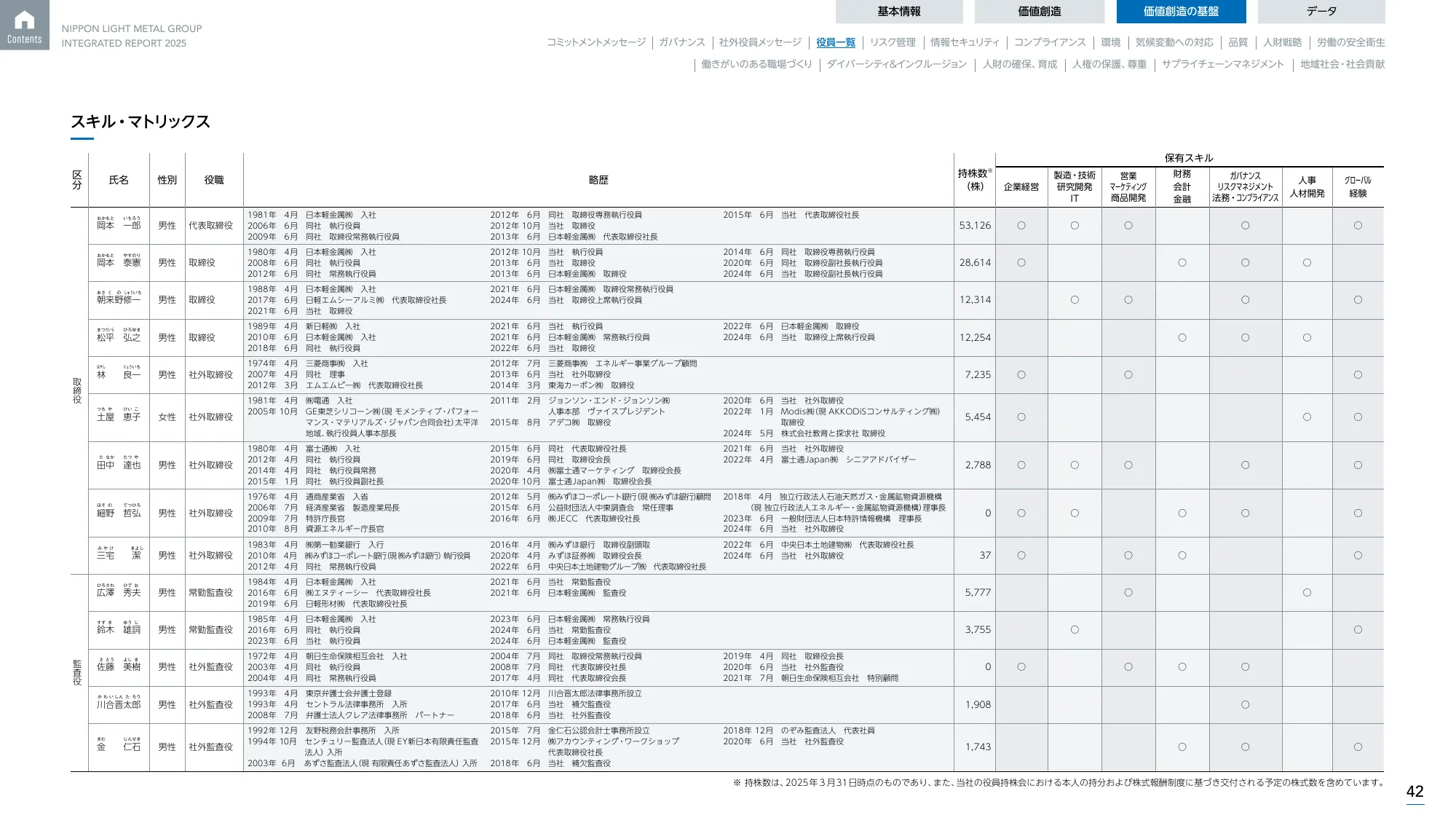 日本軽金属グループ 統合報告書2025