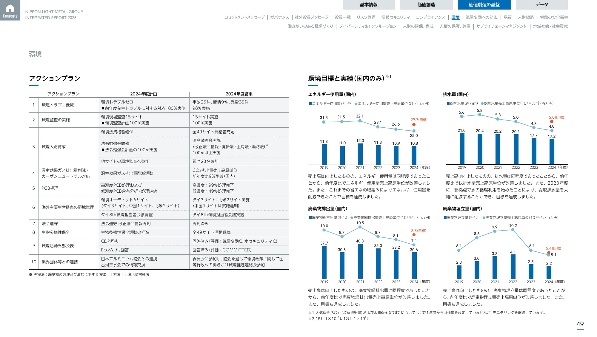 日本軽金属グループ 統合報告書2025