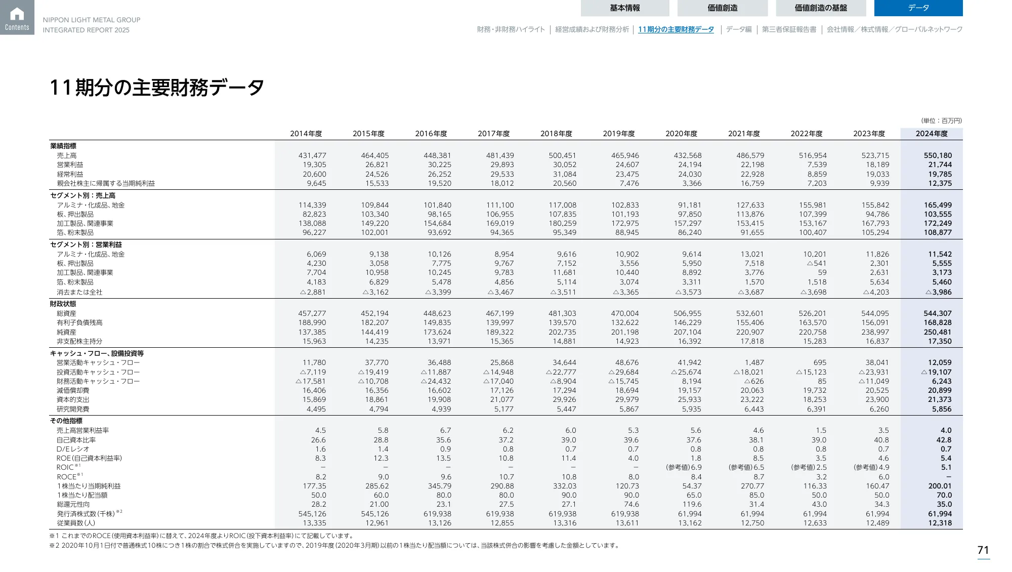 日本軽金属グループ 統合報告書2025