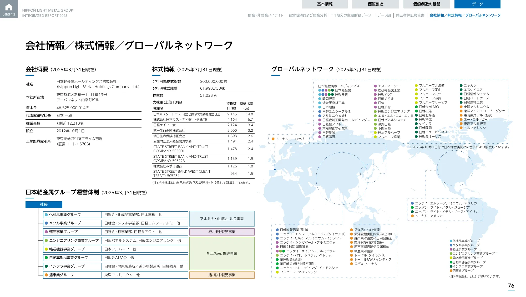 日本軽金属グループ 統合報告書2025