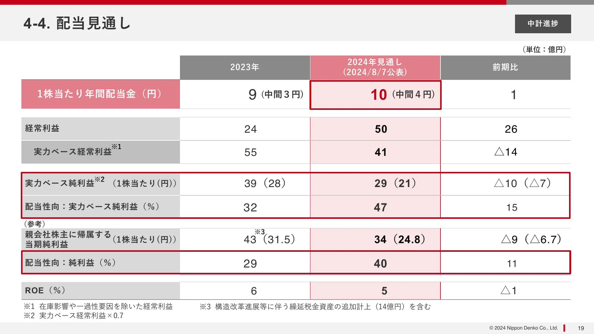 2024年12月期第２四半期(中間期)決算説明資料｜新日本電工株式会社
