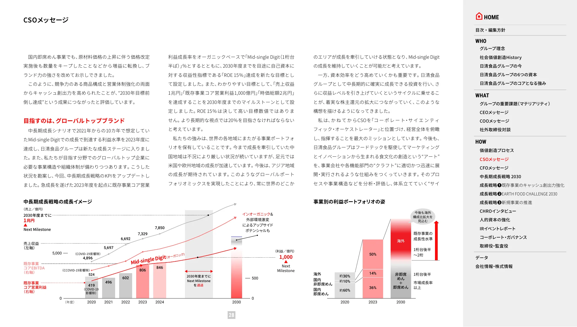 VALUE REPORT 2024 日清食品ホールディングス 統合報告書