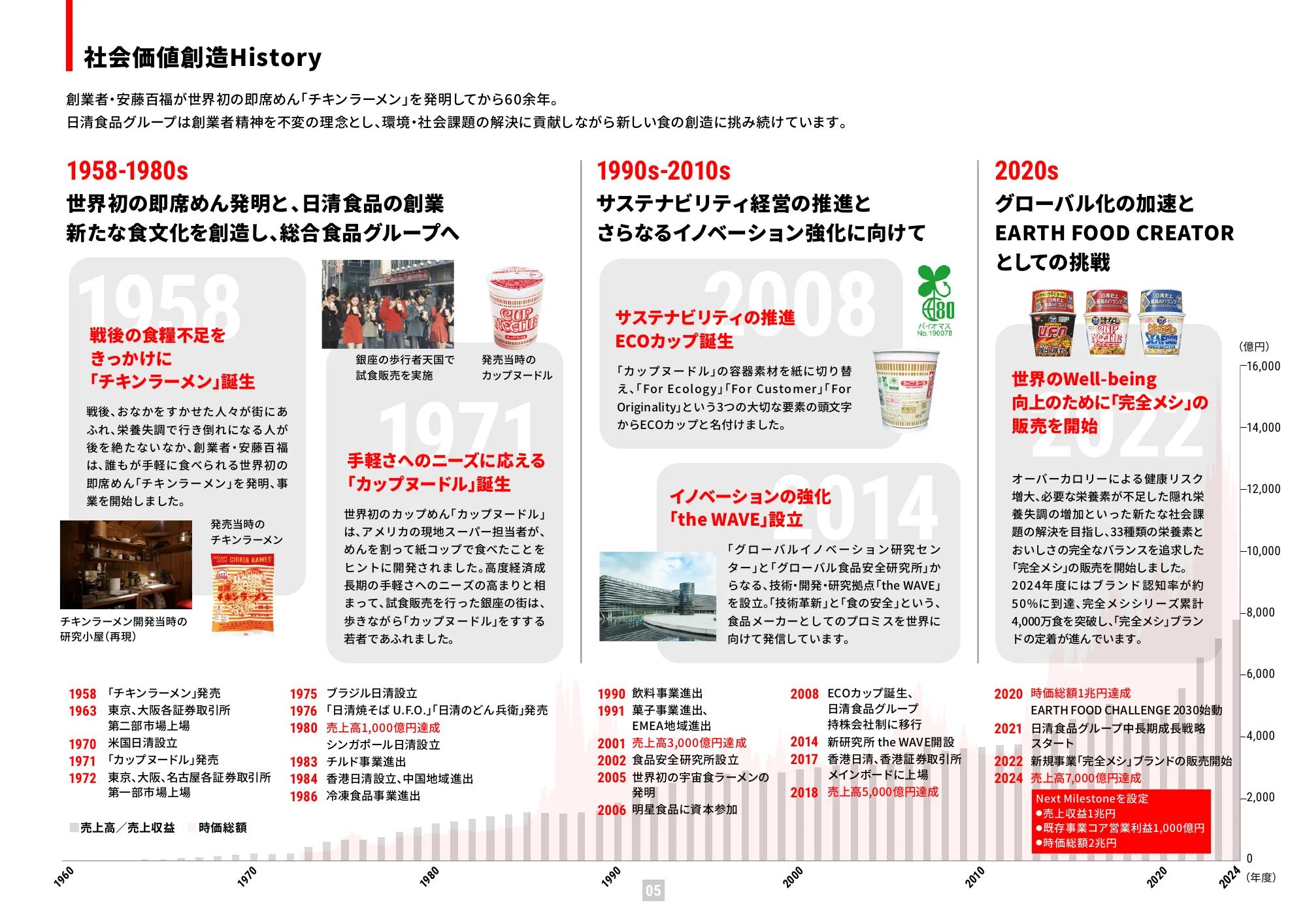 Value Report 2025 (Integrated Report) | Nissin Foods Holdings Co., Ltd.