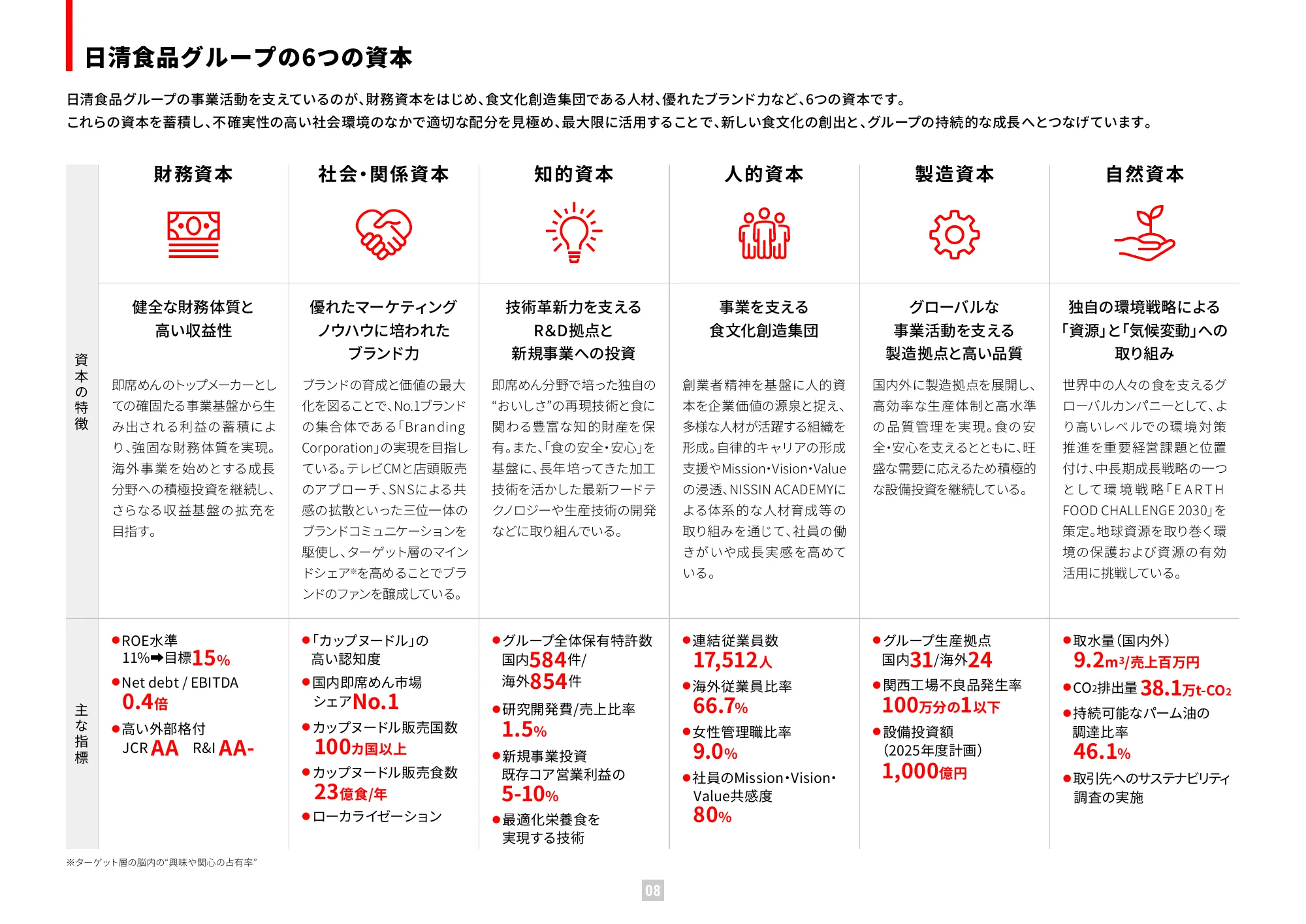 Value Report 2025 (Integrated Report) | Nissin Foods Holdings Co., Ltd.