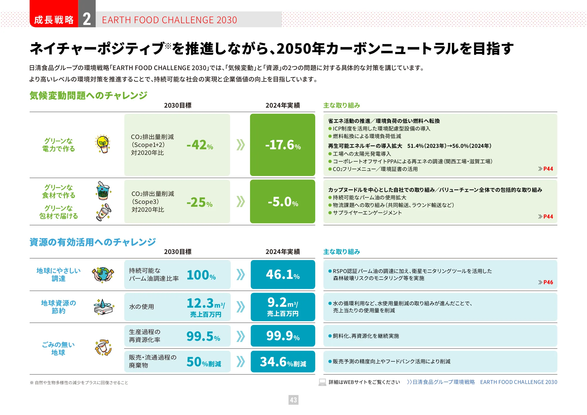 가치 보고서 2025 (통합 보고서) | Nissin Foods Holdings Co., Ltd.