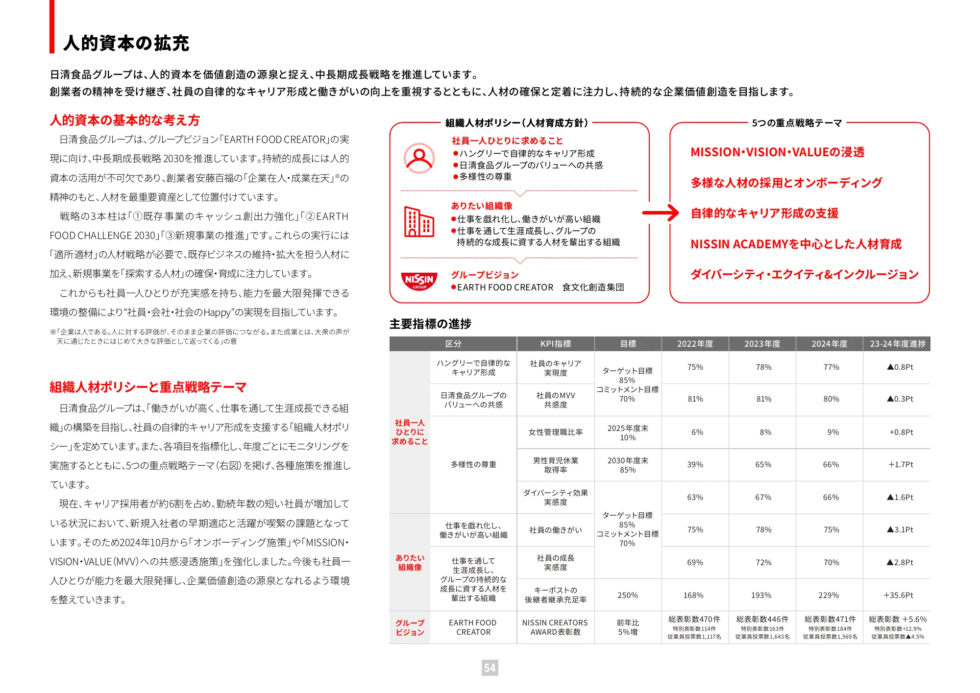 가치 보고서 2025 (통합 보고서) | Nissin Foods Holdings Co., Ltd.