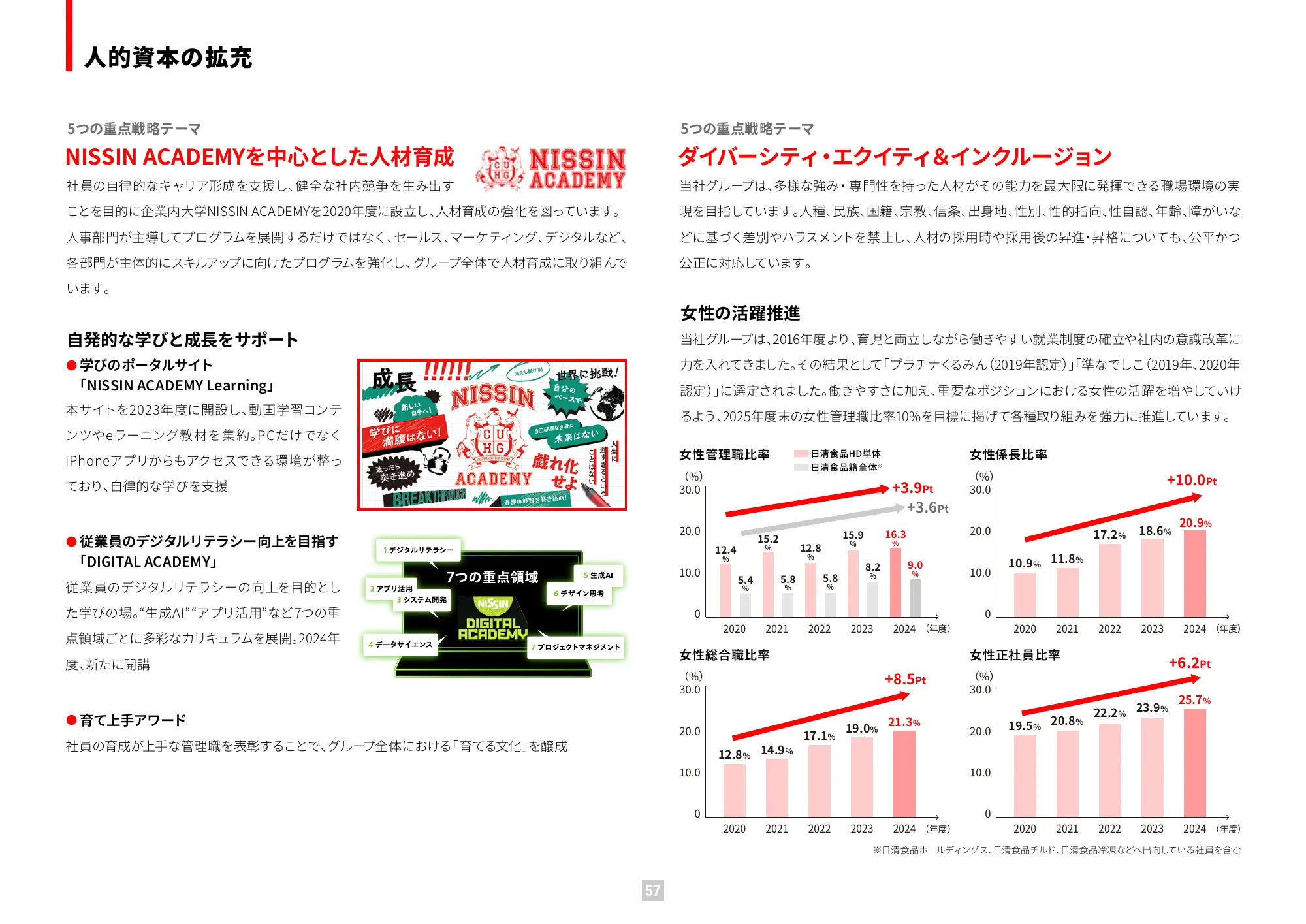 가치 보고서 2025 (통합 보고서) | Nissin Foods Holdings Co., Ltd.