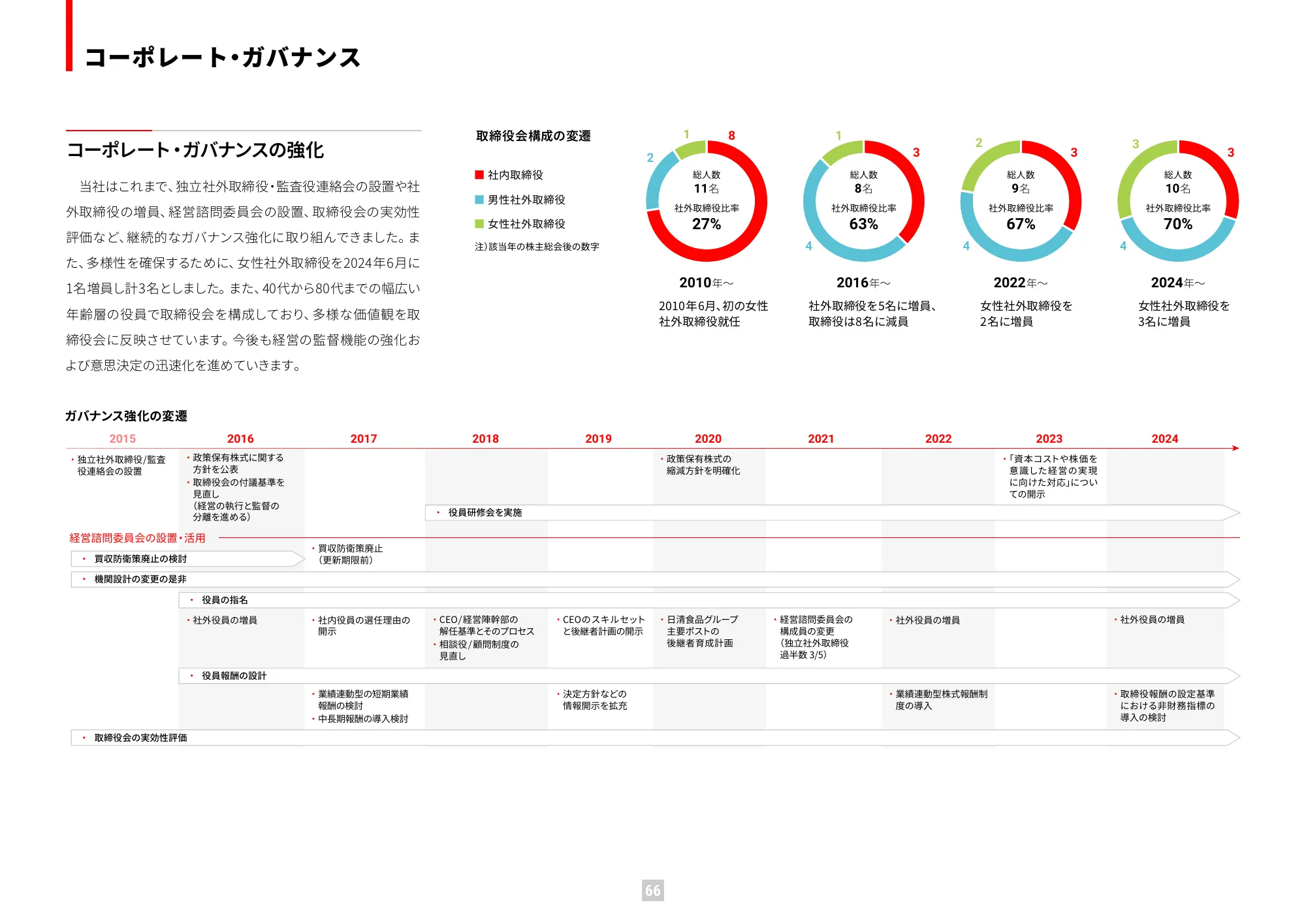 가치 보고서 2025 (통합 보고서) | Nissin Foods Holdings Co., Ltd.