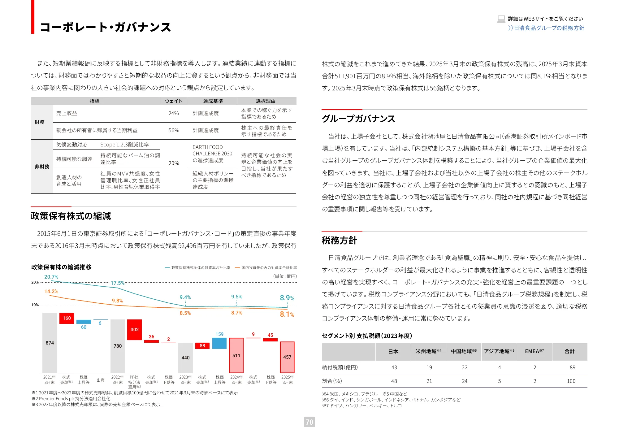 가치 보고서 2025 (통합 보고서) | Nissin Foods Holdings Co., Ltd.