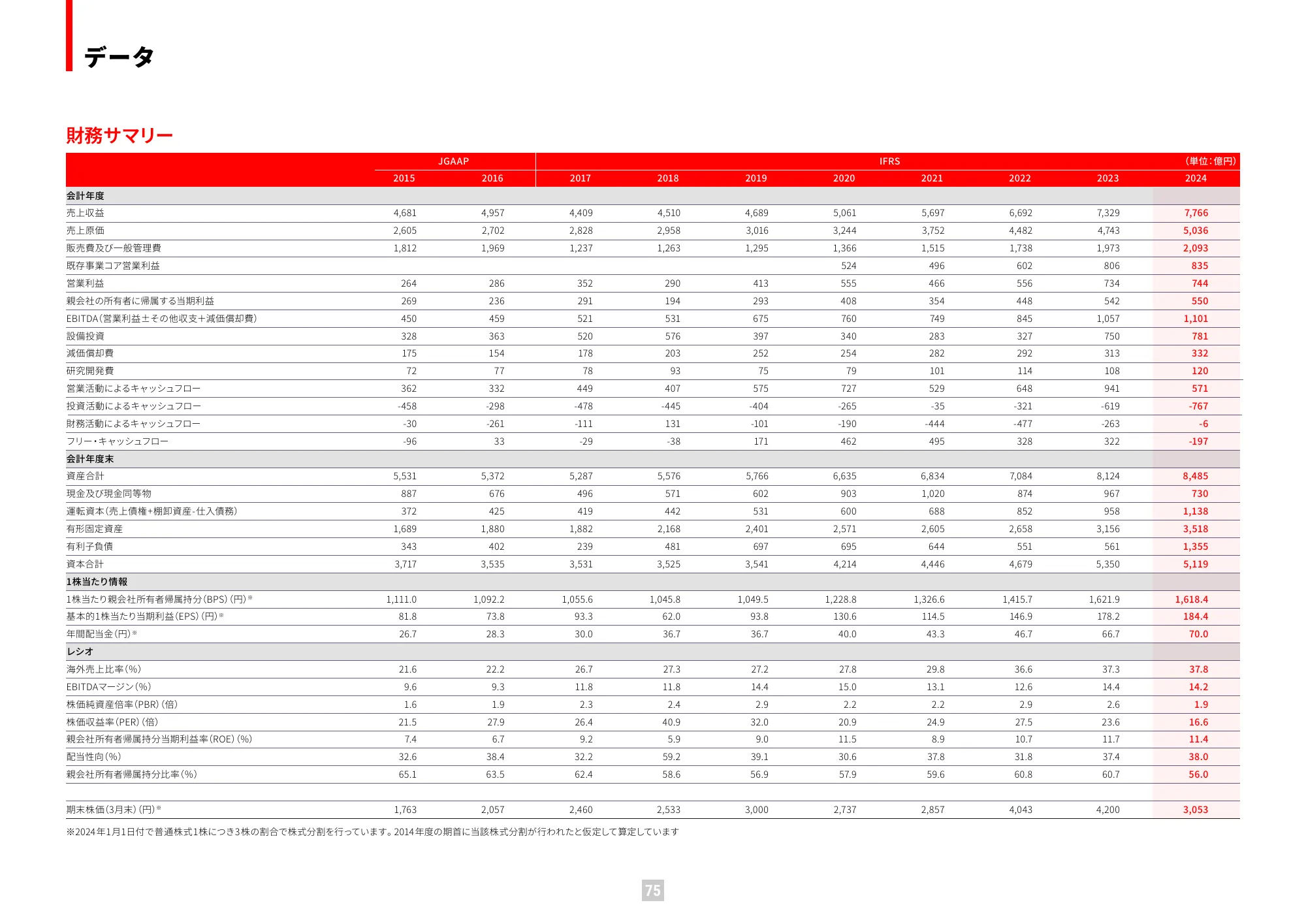 Value Report 2025 (Integrated Report) | Nissin Foods Holdings Co., Ltd.