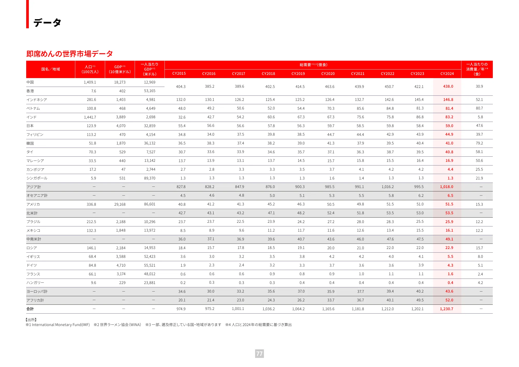 가치 보고서 2025 (통합 보고서) | Nissin Foods Holdings Co., Ltd.