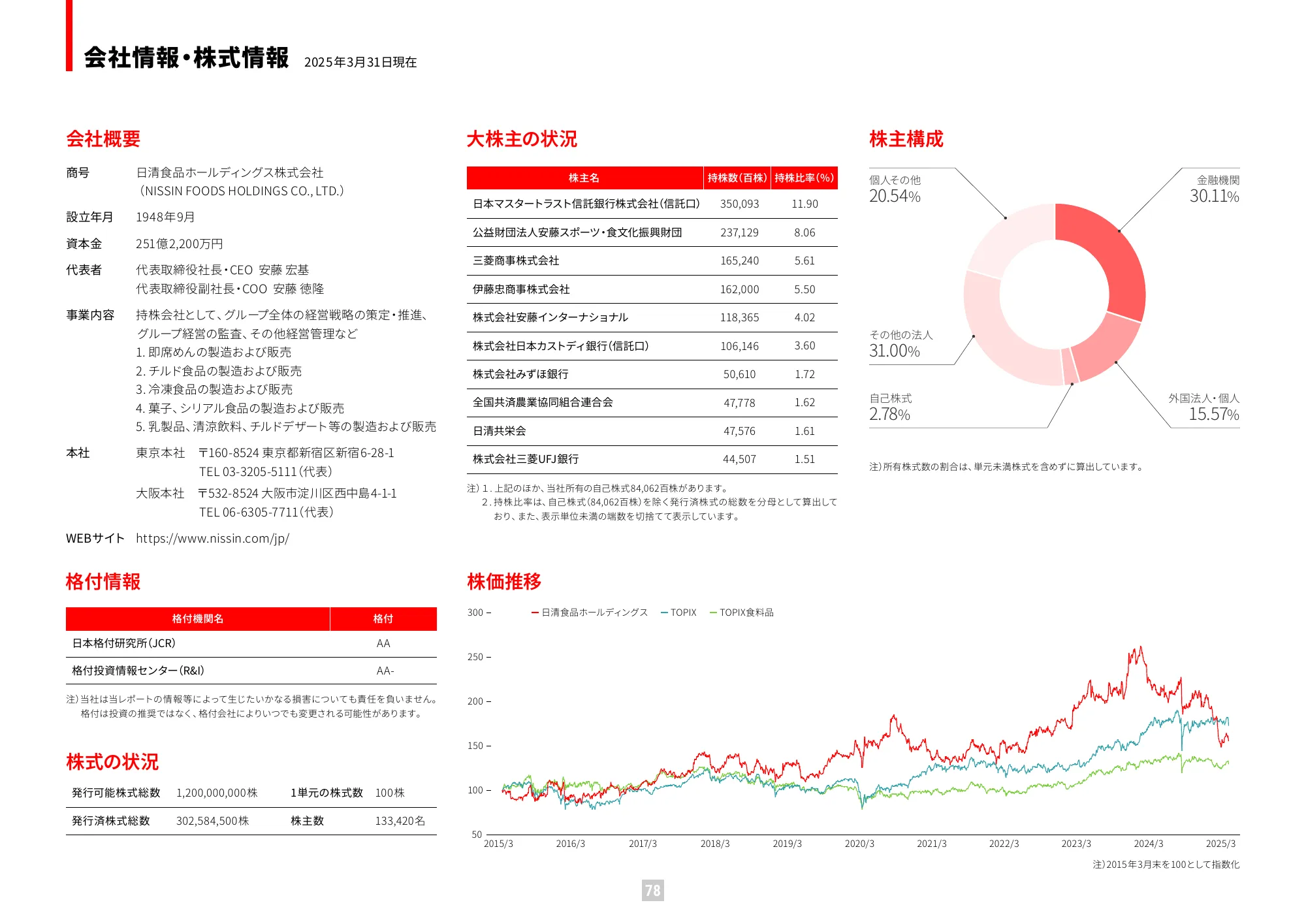 Value Report 2025 (Integrated Report) | Nissin Foods Holdings Co., Ltd.