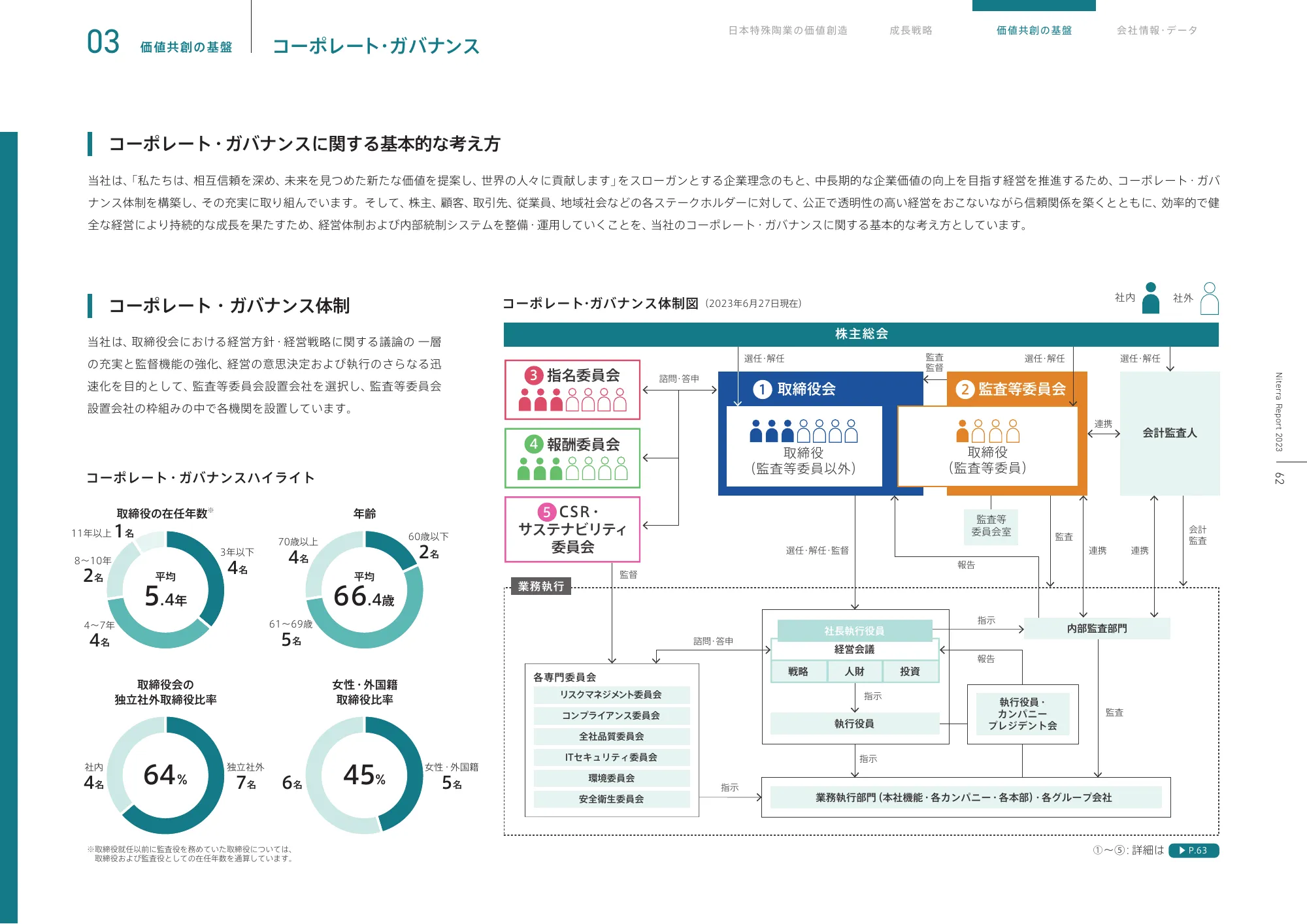 日本特殊陶業 統合報告書 2023