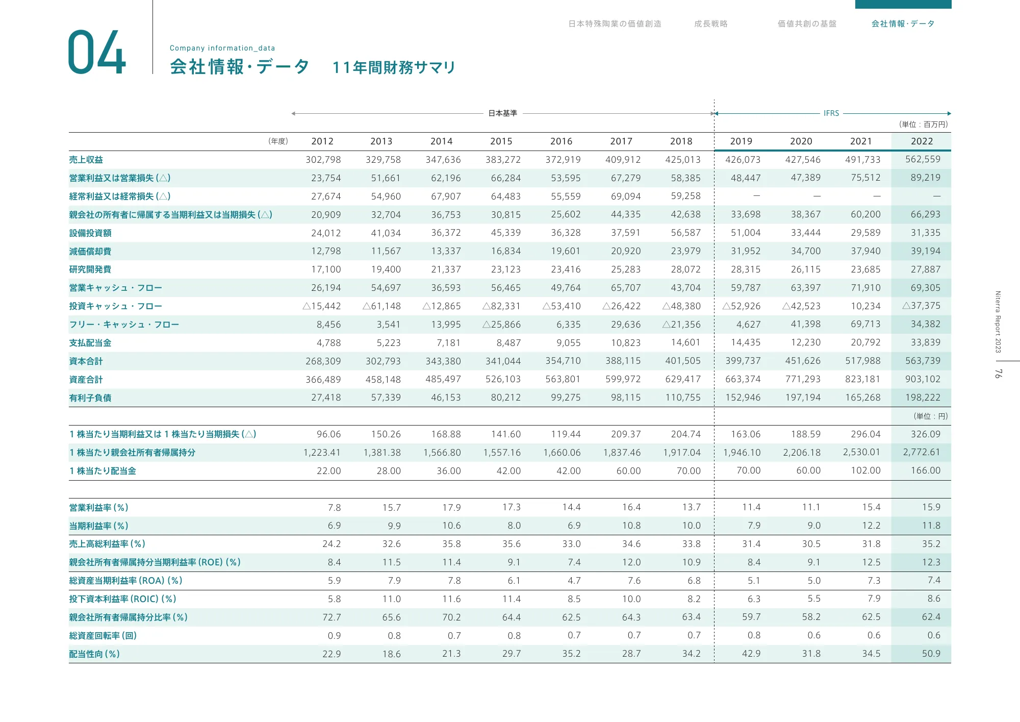 日本特殊陶業 統合報告書 2023