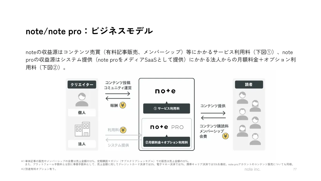 2023年11月期第2四半期決算説明資料|note株式会社
