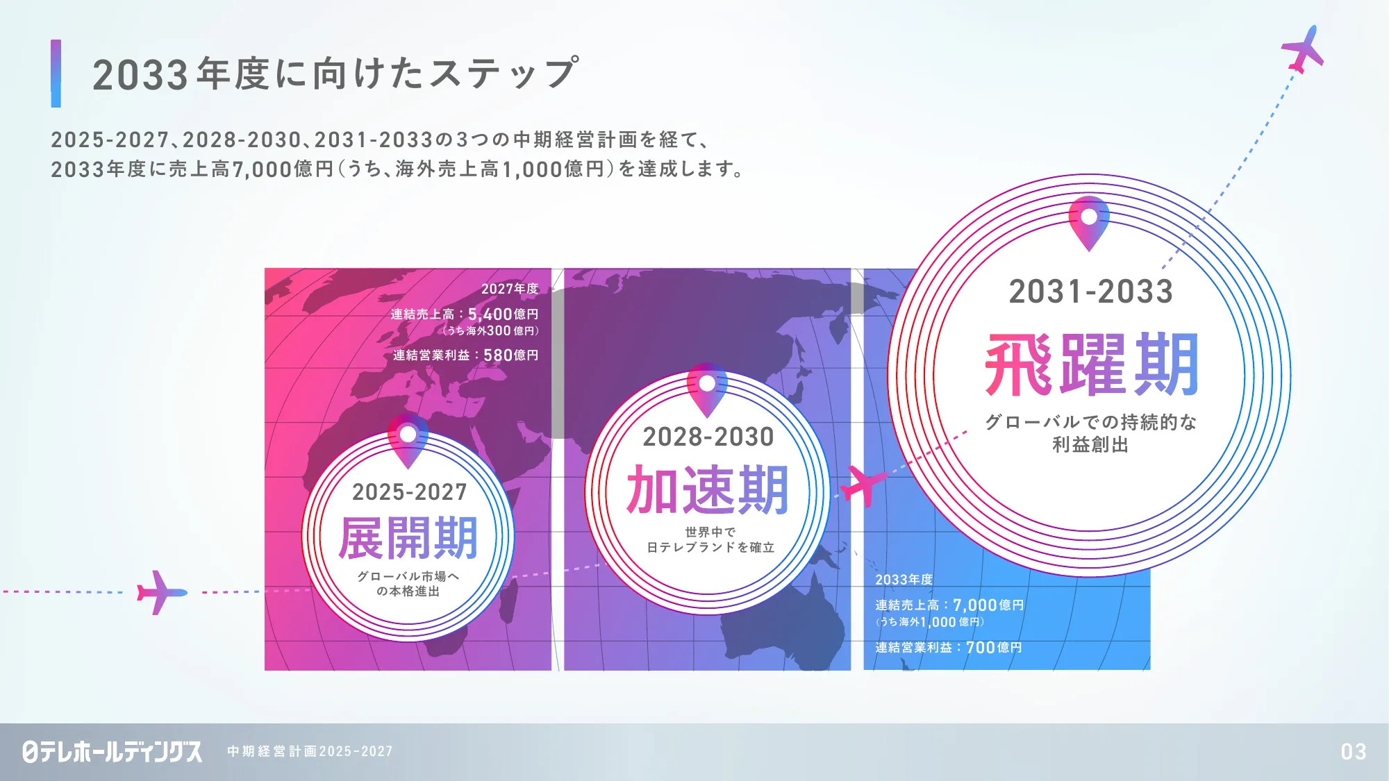 日本テレビグループ「中期経営計画 2025-2027」