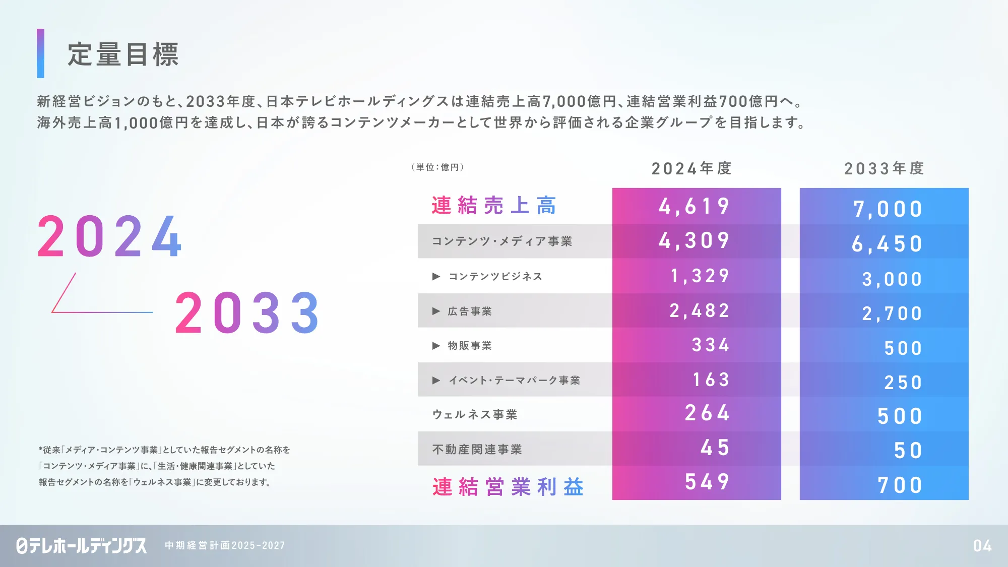 日本テレビグループ「中期経営計画 2025-2027」