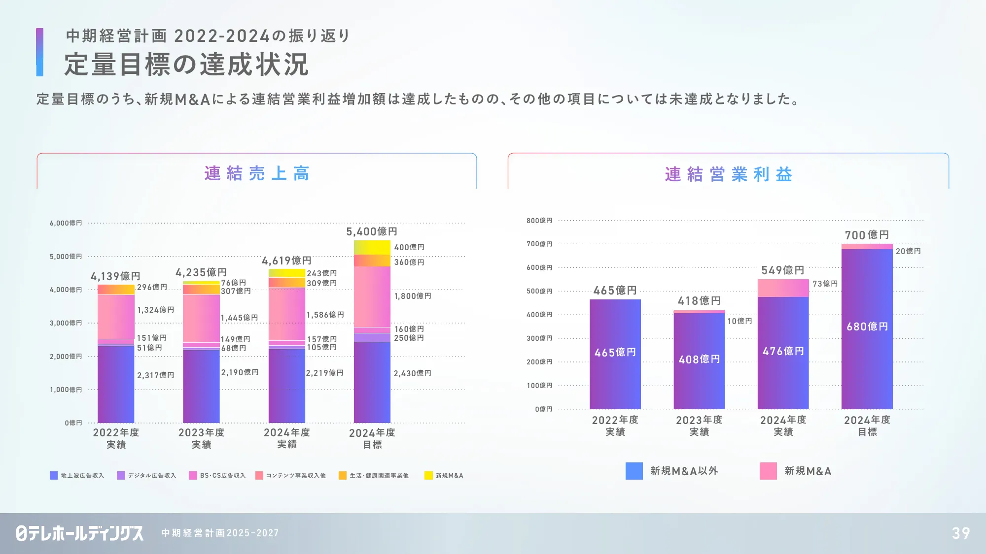 日本テレビグループ「中期経営計画 2025-2027」