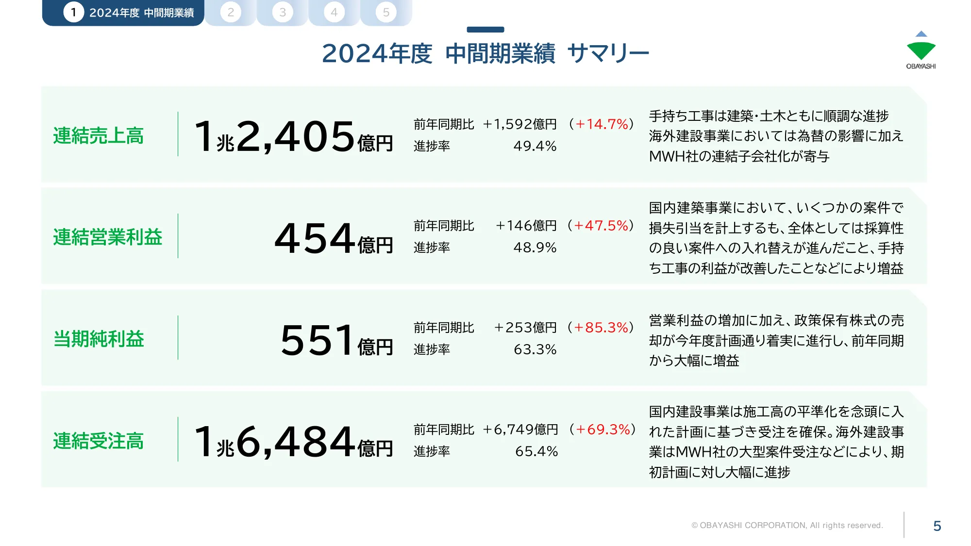 株式会社大林組2025年3月期第2四半期（中間期）決算説明会プレゼンテーション資料