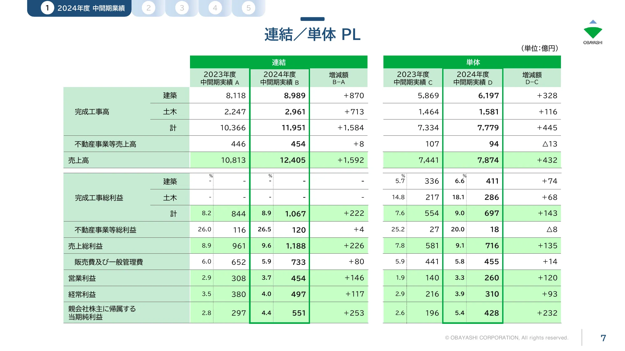 株式会社大林組2025年3月期第2四半期（中間期）決算説明会プレゼンテーション資料