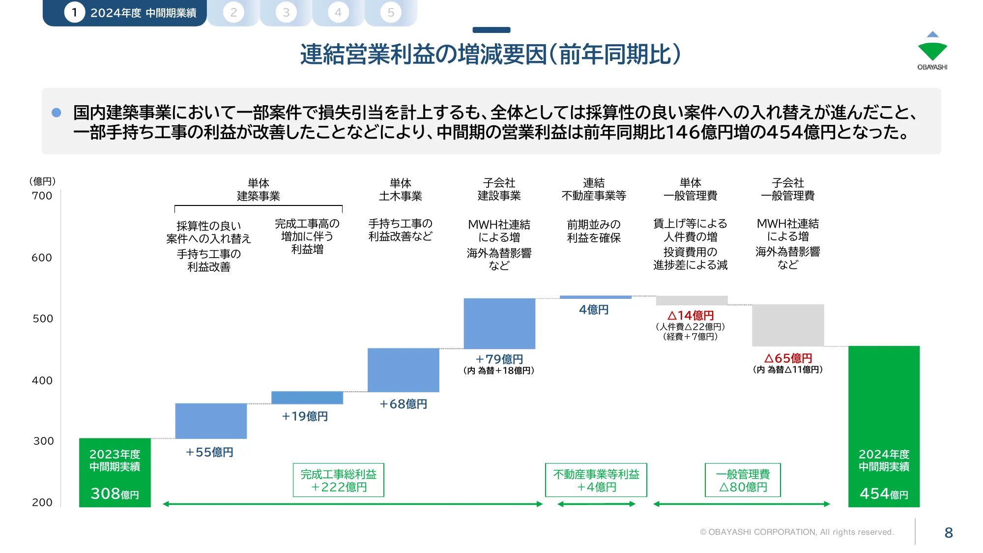 株式会社大林組2025年3月期第2四半期（中間期）決算説明会プレゼンテーション資料