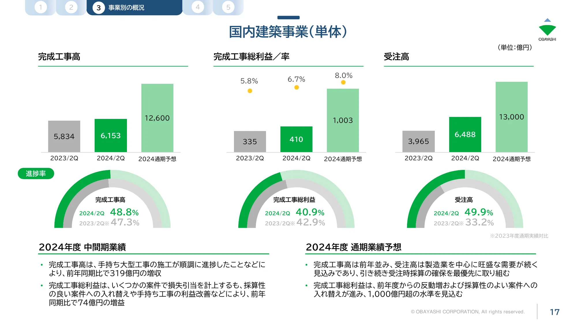 株式会社大林組2025年3月期第2四半期（中間期）決算説明会プレゼンテーション資料