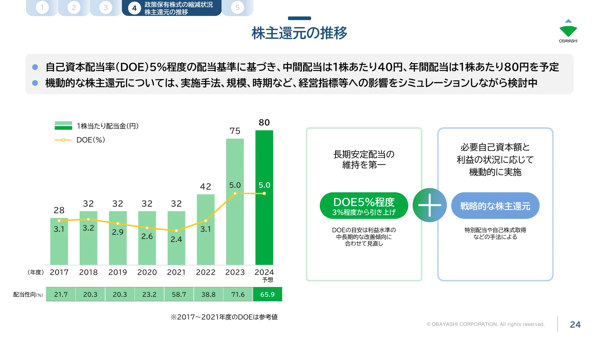 株式会社大林組2025年3月期第2四半期（中間期）決算説明会プレゼンテーション資料