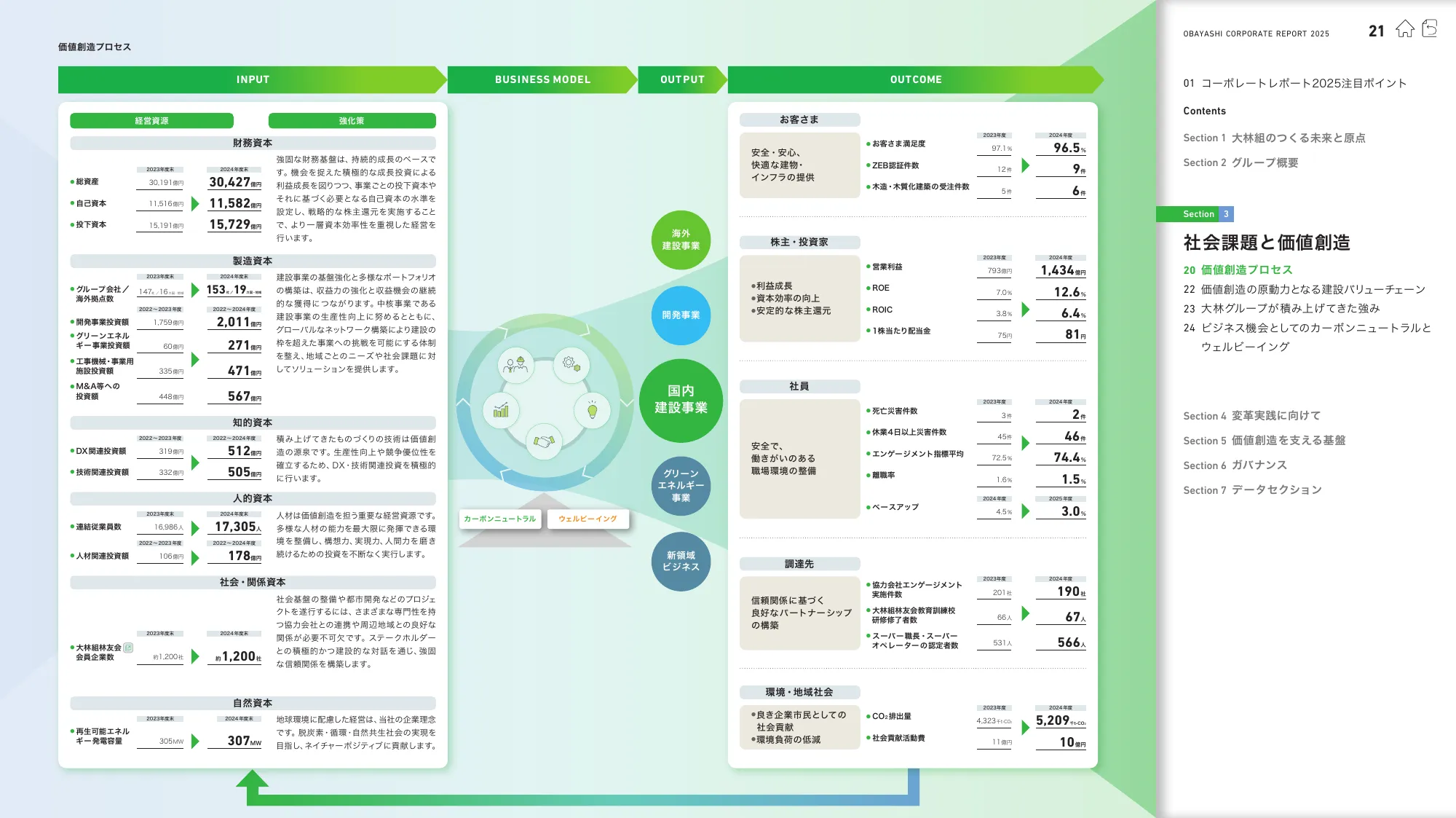 OBAYASHI コーポレートレポート 2025