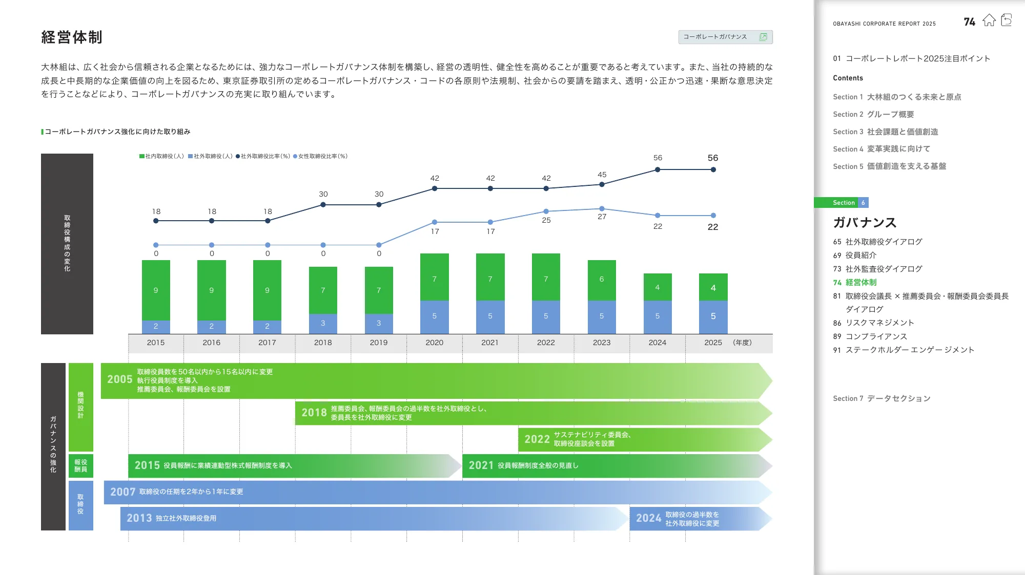 OBAYASHI コーポレートレポート 2025