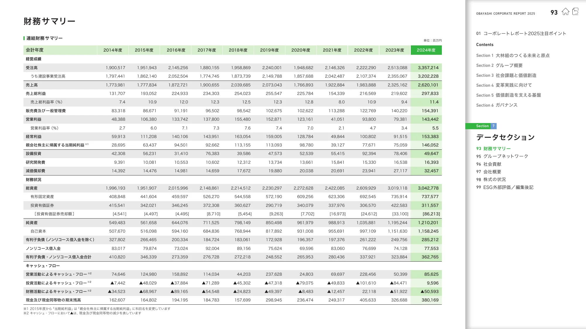 OBAYASHI コーポレートレポート 2025