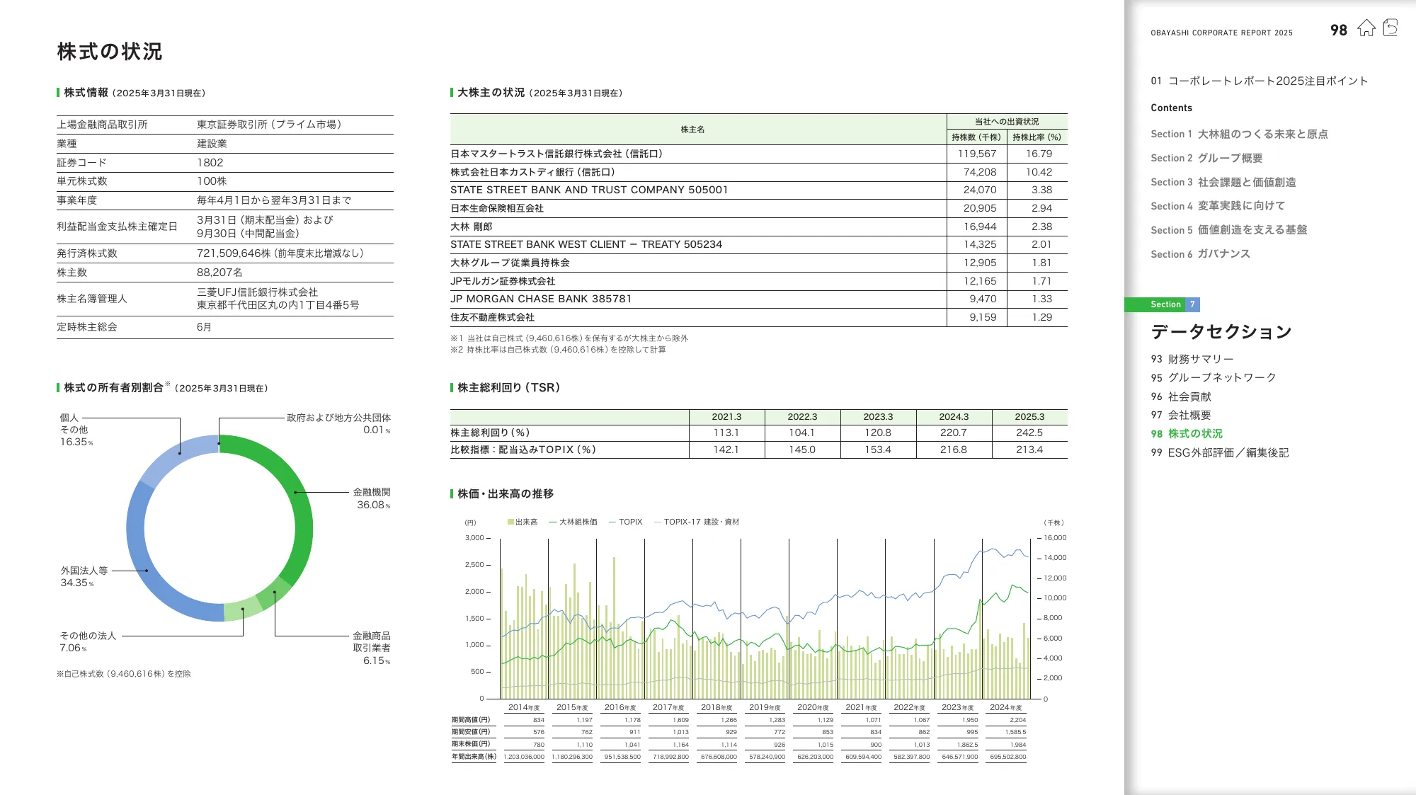 OBAYASHI Corporate Report 2025