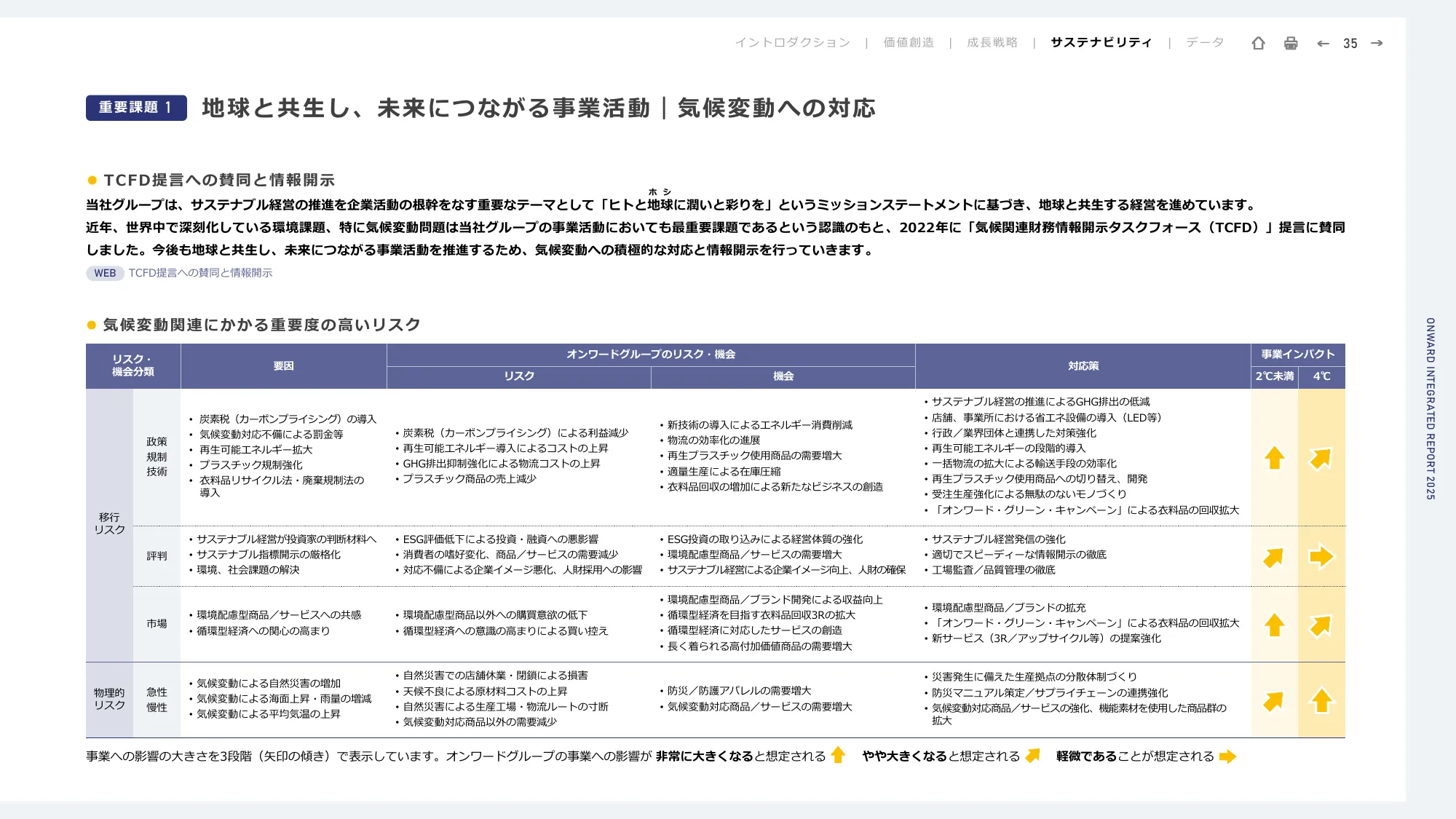統合報告書2025｜株式会社オンワードホールディングス