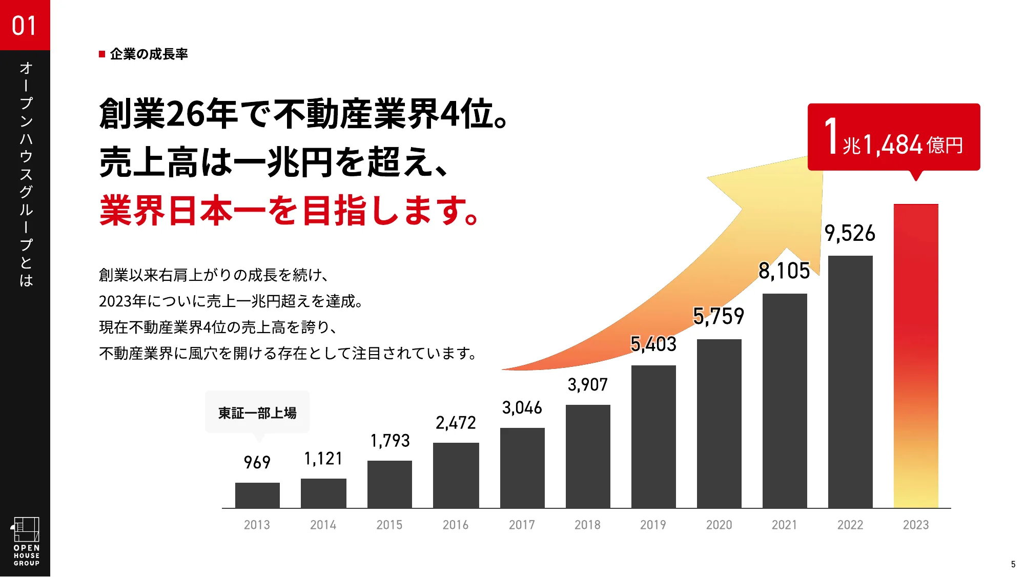スライドの縦棒グラフの参考デザイン | Slideland（スライドランド）
