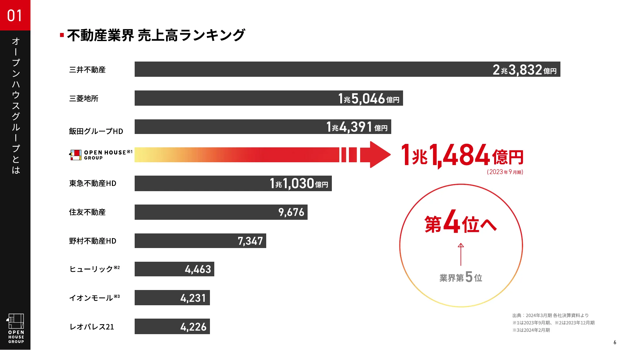 オープンハウスグループ 会社紹介資料