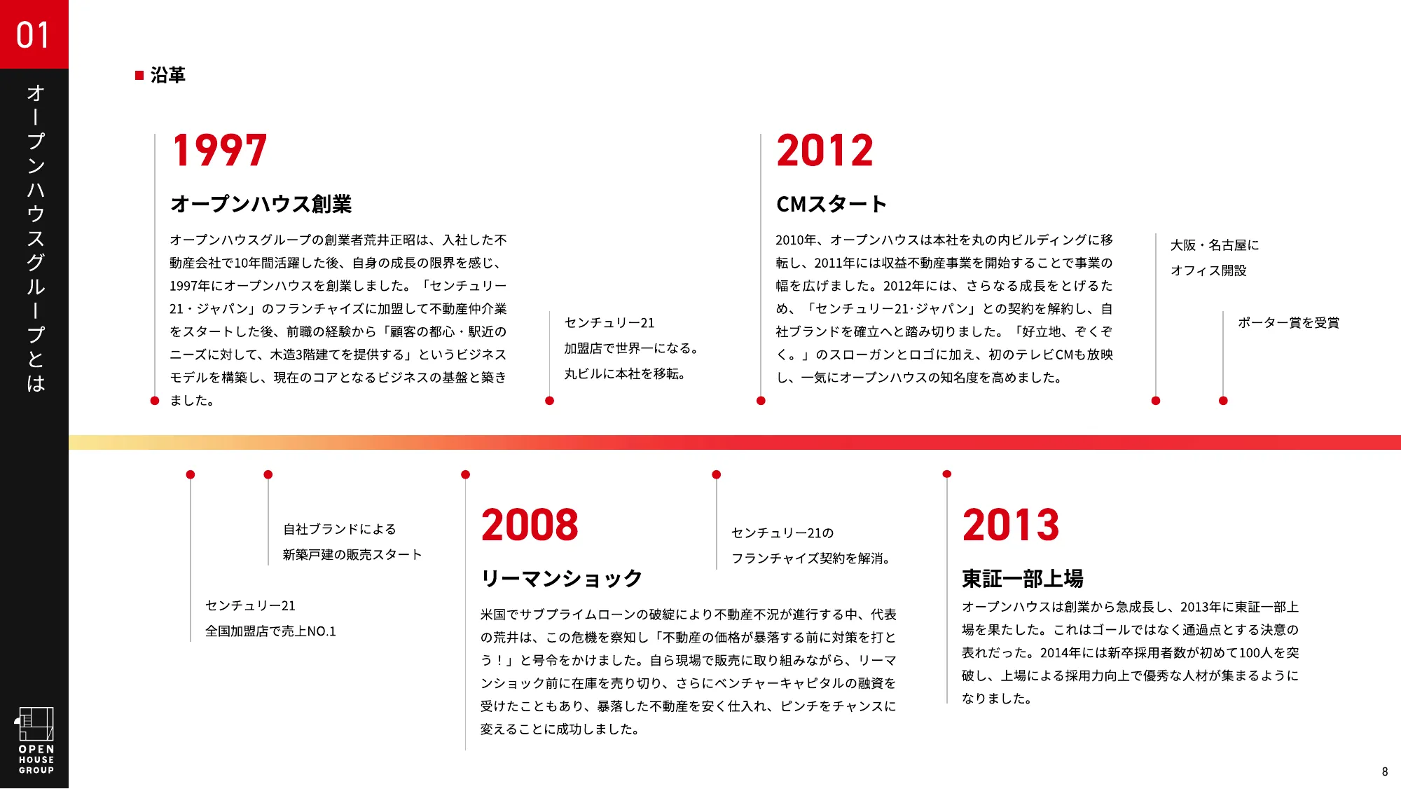 オープンハウスグループ 会社紹介資料